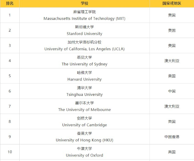 大學排名